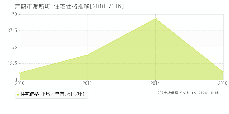 常新町(舞鶴市)の住宅価格推移グラフ(坪単価)[2010-2016年]