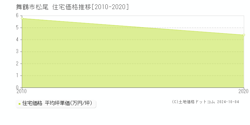 松尾(舞鶴市)の住宅価格推移グラフ(坪単価)[2010-2020年]