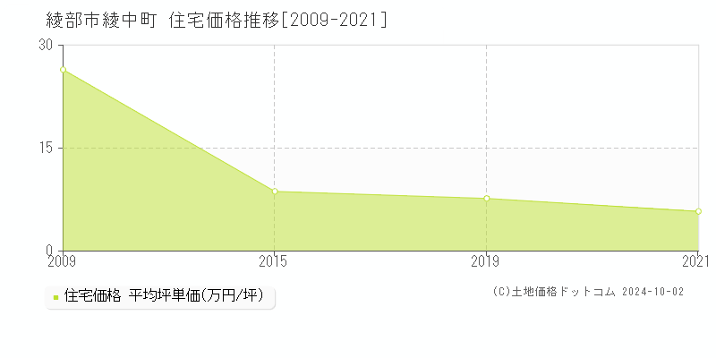 綾中町(綾部市)の住宅価格推移グラフ(坪単価)[2009-2021年]