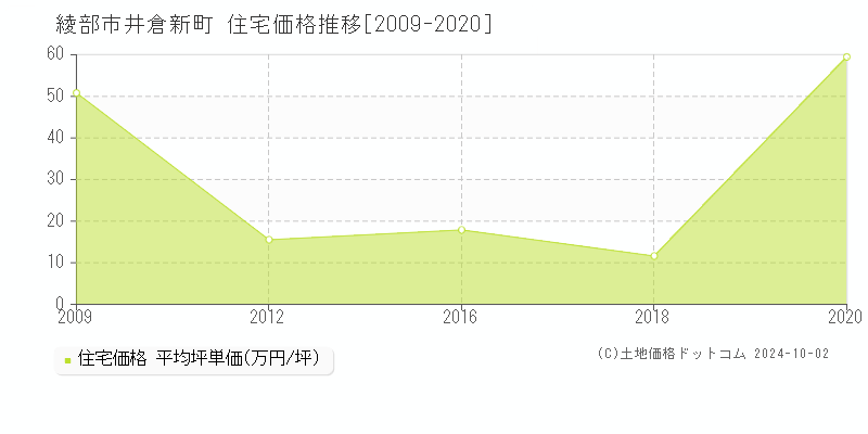 井倉新町(綾部市)の住宅価格推移グラフ(坪単価)[2009-2020年]