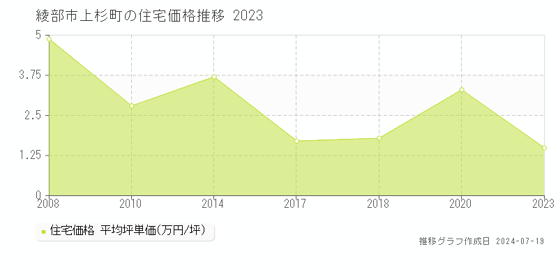 綾部市上杉町(京都府)の住宅価格推移グラフ [2007-2023年]