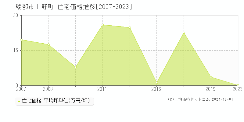 上野町(綾部市)の住宅価格推移グラフ(坪単価)[2007-2023年]