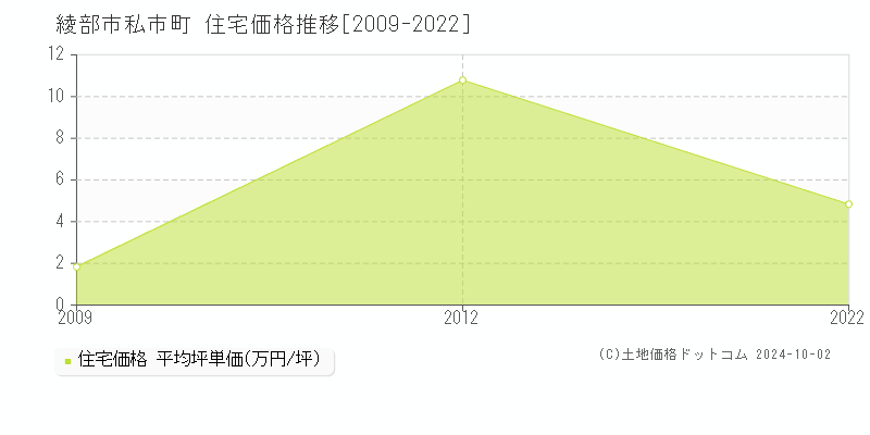 私市町(綾部市)の住宅価格推移グラフ(坪単価)[2009-2022年]