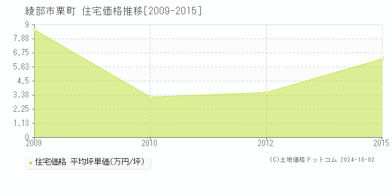 栗町(綾部市)の住宅価格推移グラフ(坪単価)[2009-2015年]