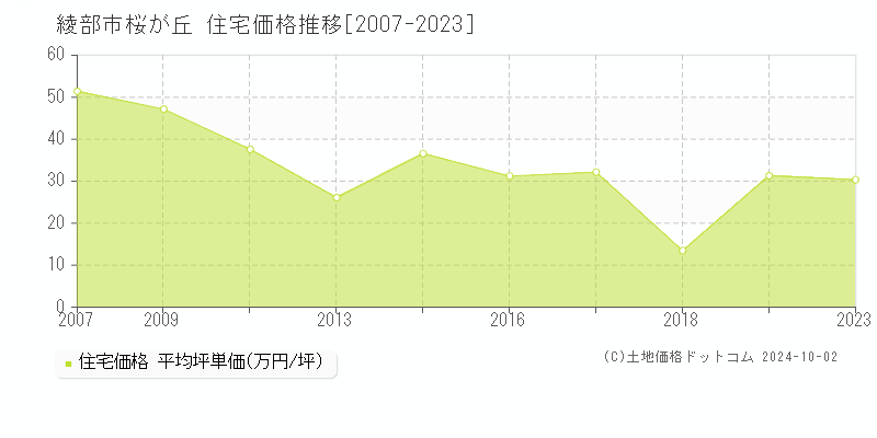 桜が丘(綾部市)の住宅価格推移グラフ(坪単価)[2007-2023年]