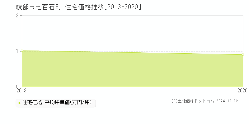 七百石町(綾部市)の住宅価格推移グラフ(坪単価)[2013-2020年]