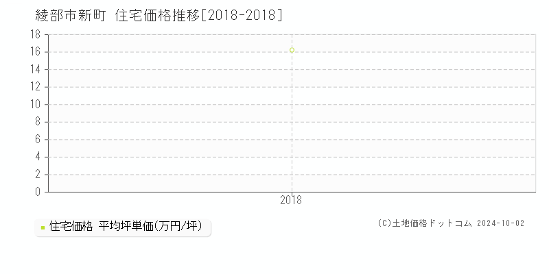 新町(綾部市)の住宅価格推移グラフ(坪単価)[2018-2018年]