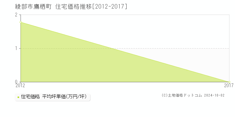 鷹栖町(綾部市)の住宅価格推移グラフ(坪単価)[2012-2017年]