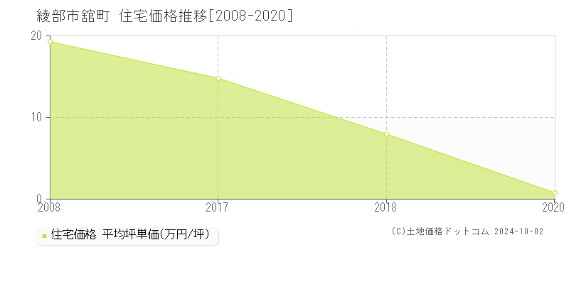 舘町(綾部市)の住宅価格推移グラフ(坪単価)[2008-2020年]