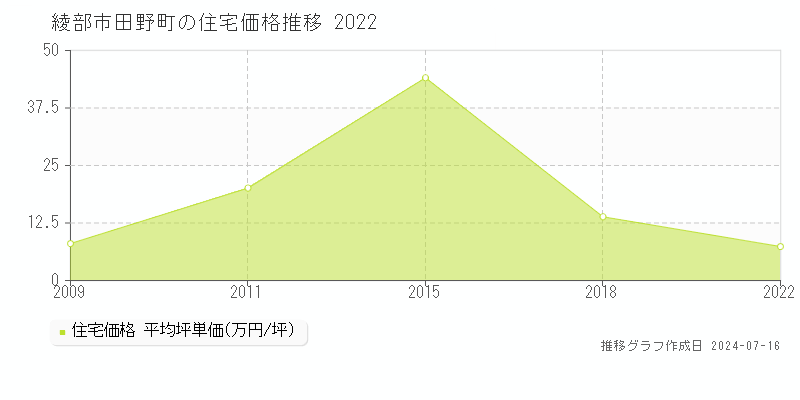 綾部市田野町の住宅取引事例推移グラフ 