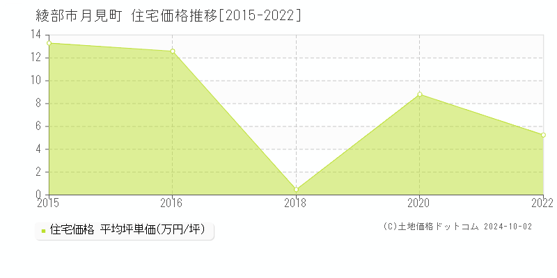 月見町(綾部市)の住宅価格推移グラフ(坪単価)[2015-2022年]