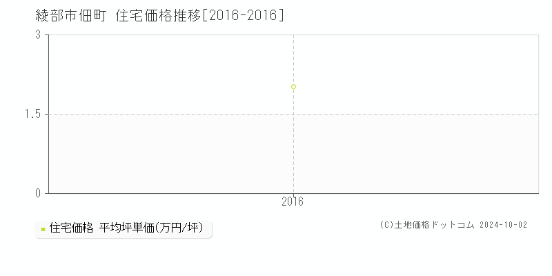 佃町(綾部市)の住宅価格推移グラフ(坪単価)[2016-2016年]