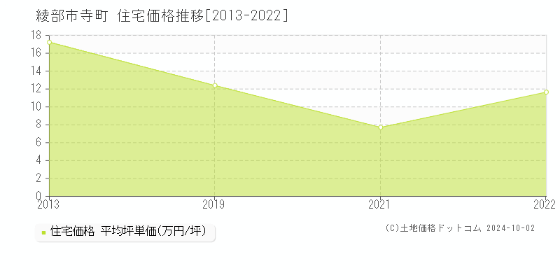 寺町(綾部市)の住宅価格推移グラフ(坪単価)[2013-2022年]