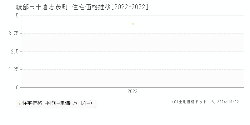 十倉志茂町(綾部市)の住宅価格推移グラフ(坪単価)[2022-2022年]