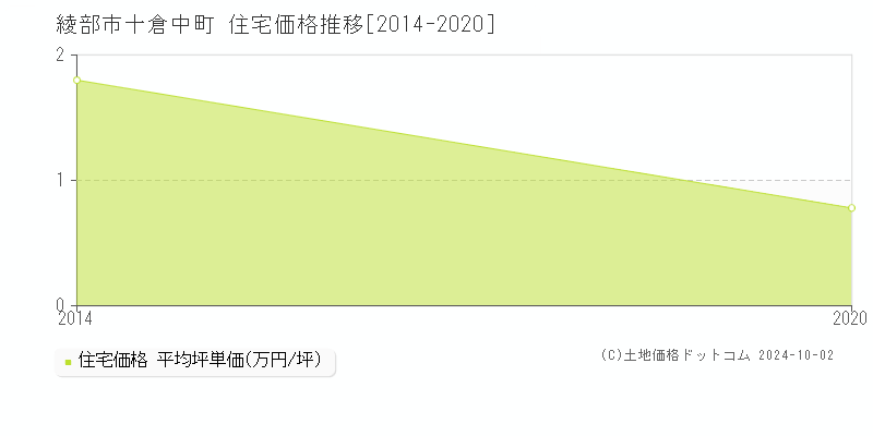 十倉中町(綾部市)の住宅価格推移グラフ(坪単価)[2014-2020年]