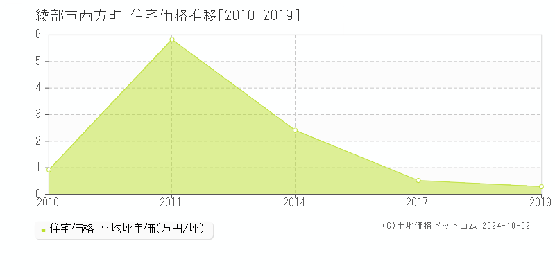 西方町(綾部市)の住宅価格推移グラフ(坪単価)[2010-2019年]