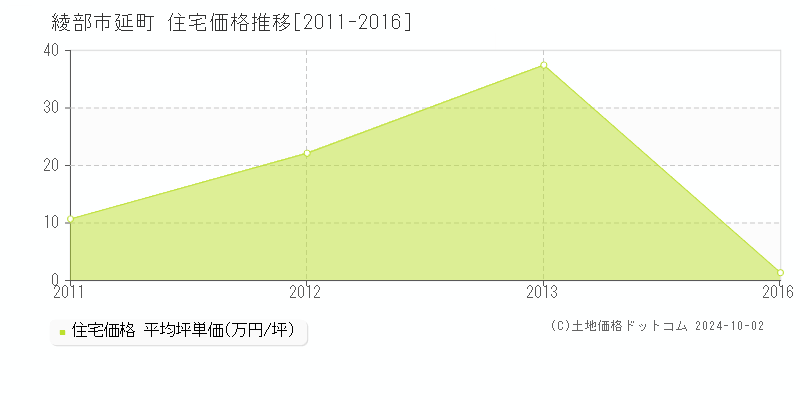 延町(綾部市)の住宅価格推移グラフ(坪単価)[2011-2016年]