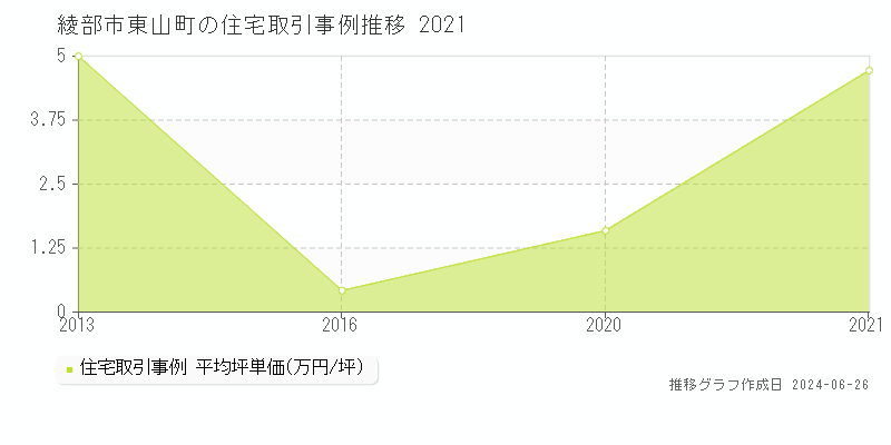 綾部市東山町の住宅取引事例推移グラフ 