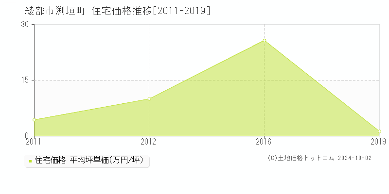 渕垣町(綾部市)の住宅価格推移グラフ(坪単価)[2011-2019年]