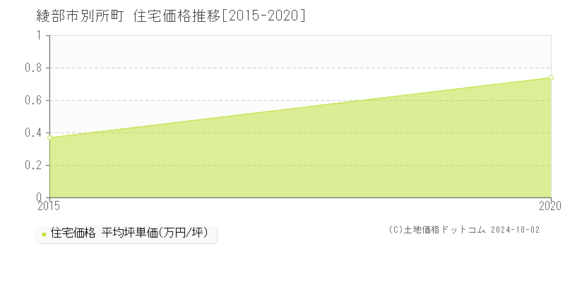 別所町(綾部市)の住宅価格推移グラフ(坪単価)[2015-2020年]