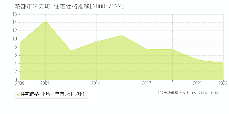 味方町(綾部市)の住宅価格推移グラフ(坪単価)[2008-2022年]