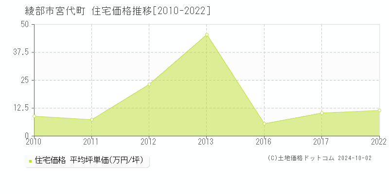 宮代町(綾部市)の住宅価格推移グラフ(坪単価)[2010-2022年]