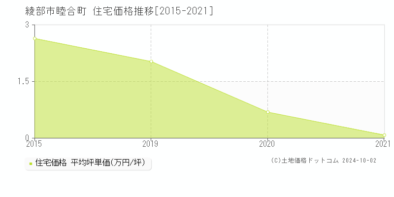 睦合町(綾部市)の住宅価格推移グラフ(坪単価)[2015-2021年]