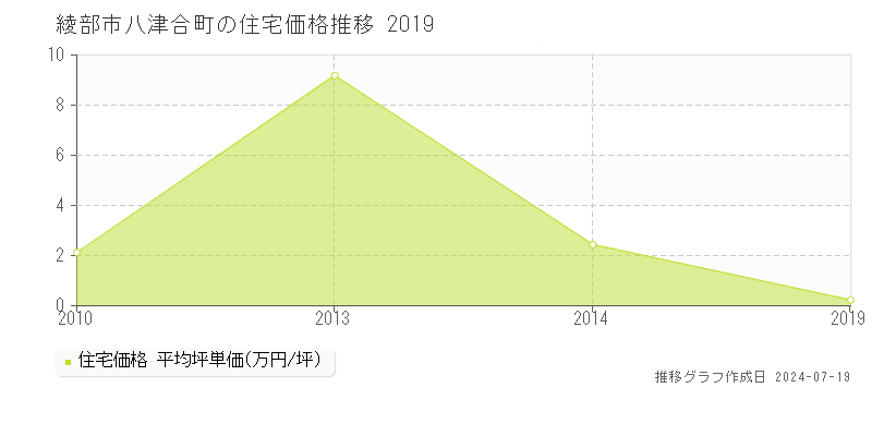 綾部市八津合町(京都府)の住宅価格推移グラフ [2007-2019年]