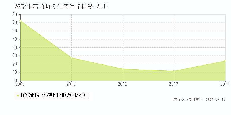 綾部市若竹町(京都府)の住宅価格推移グラフ [2007-2014年]