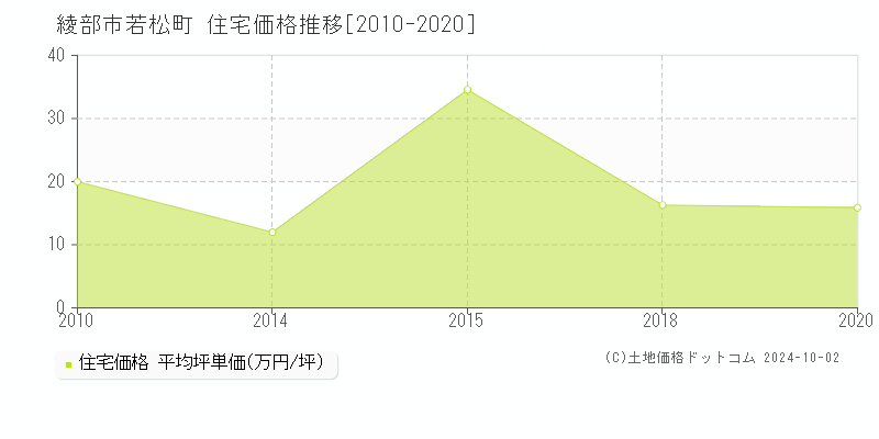 若松町(綾部市)の住宅価格推移グラフ(坪単価)[2010-2020年]