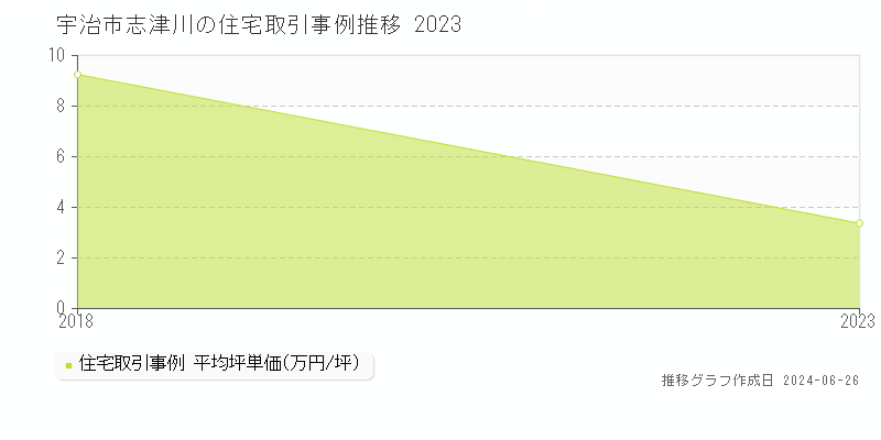 宇治市志津川の住宅取引事例推移グラフ 