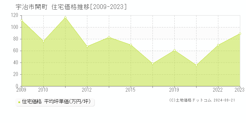 開町(宇治市)の住宅価格推移グラフ(坪単価)[2009-2023年]