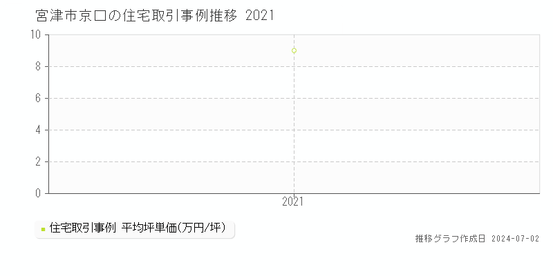 宮津市京口の住宅取引事例推移グラフ 
