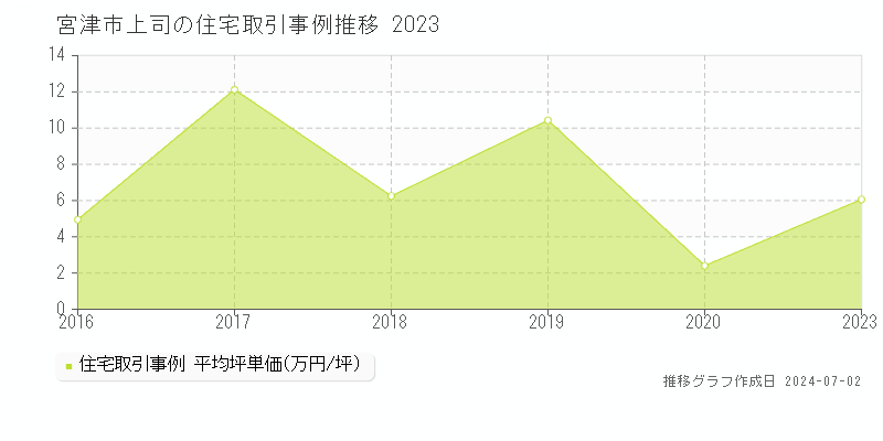 宮津市上司の住宅取引事例推移グラフ 