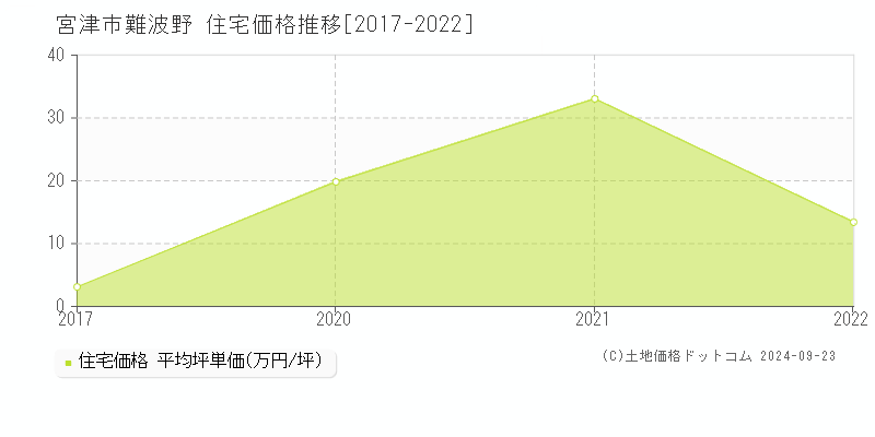 難波野(宮津市)の住宅価格推移グラフ(坪単価)[2017-2022年]