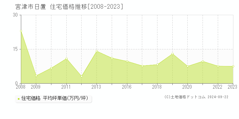 日置(宮津市)の住宅価格推移グラフ(坪単価)[2008-2023年]