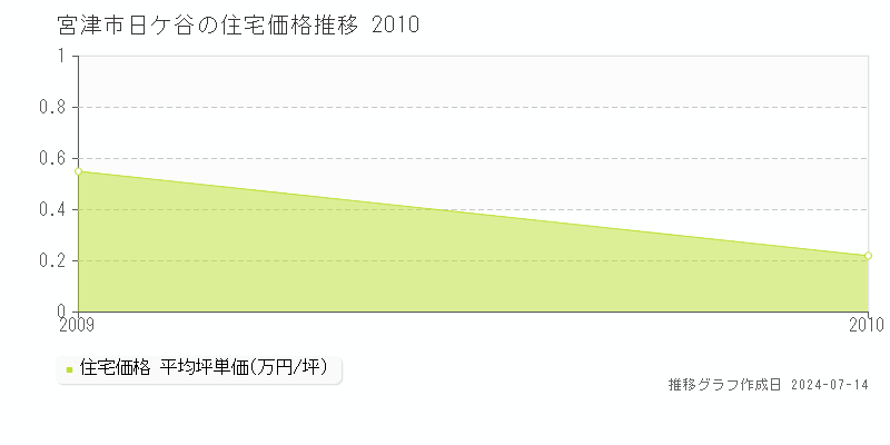 宮津市日ケ谷の住宅取引事例推移グラフ 