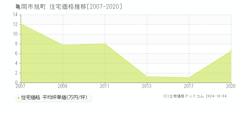 旭町(亀岡市)の住宅価格推移グラフ(坪単価)[2007-2020年]