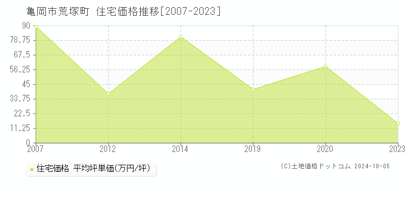 荒塚町(亀岡市)の住宅価格推移グラフ(坪単価)[2007-2023年]