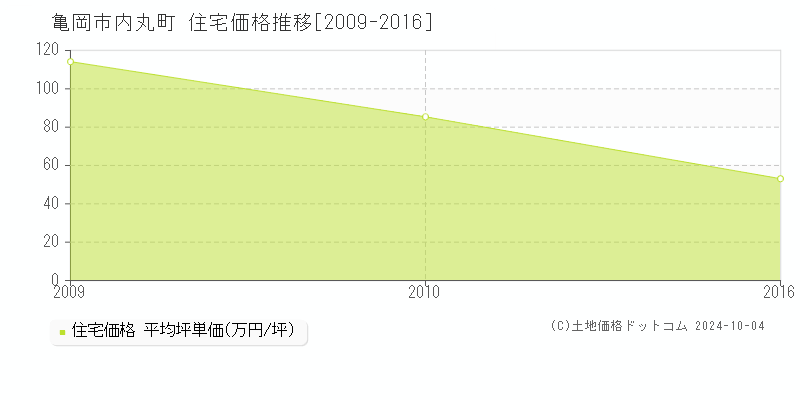 内丸町(亀岡市)の住宅価格推移グラフ(坪単価)[2009-2016年]