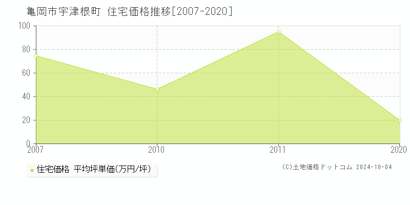 宇津根町(亀岡市)の住宅価格推移グラフ(坪単価)[2007-2020年]