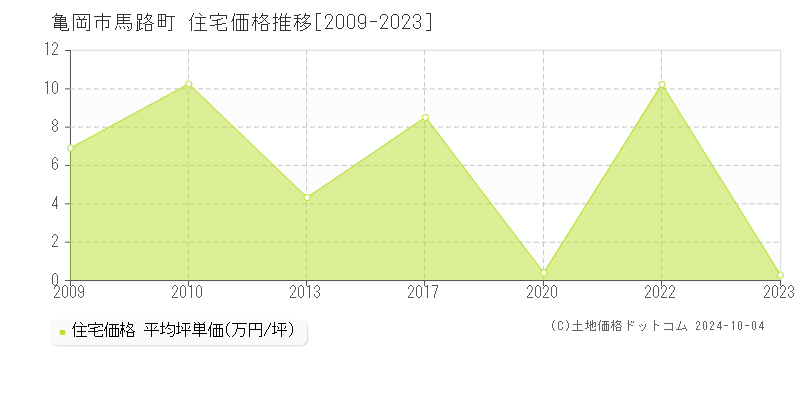 馬路町(亀岡市)の住宅価格推移グラフ(坪単価)[2009-2023年]