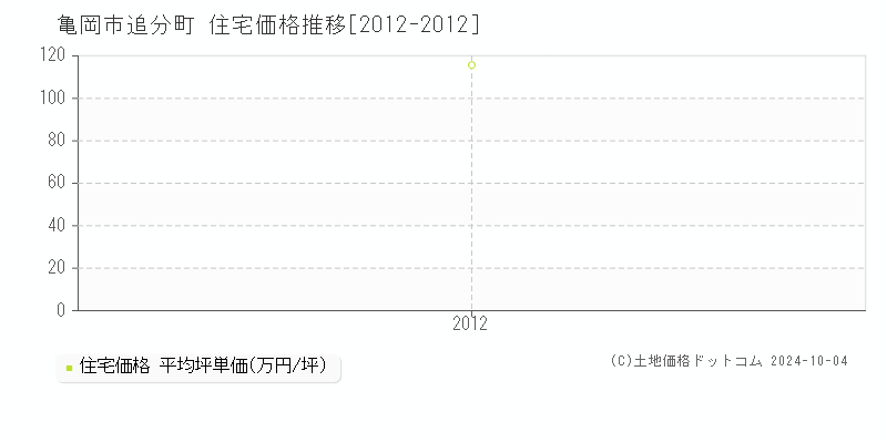 追分町(亀岡市)の住宅価格推移グラフ(坪単価)[2012-2012年]