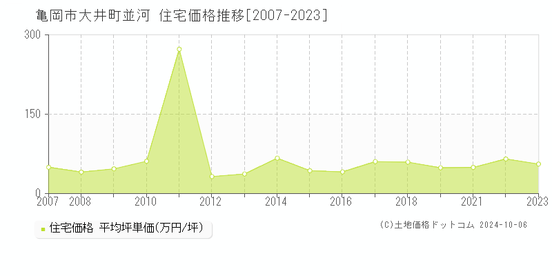 大井町並河(亀岡市)の住宅価格推移グラフ(坪単価)