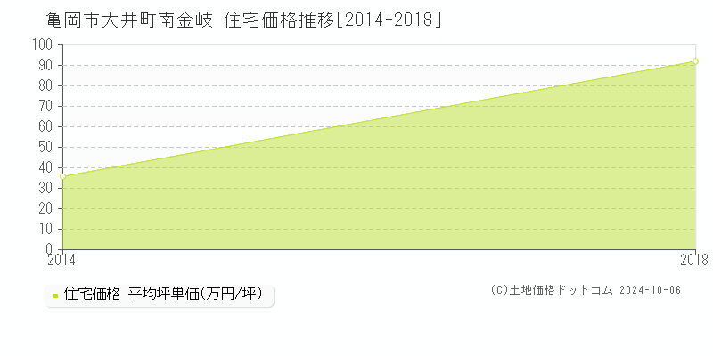 大井町南金岐(亀岡市)の住宅価格推移グラフ(坪単価)[2014-2018年]