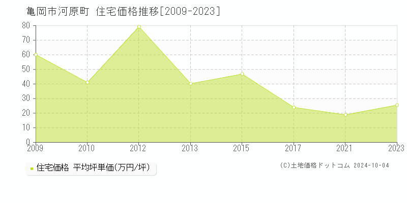 河原町(亀岡市)の住宅価格推移グラフ(坪単価)[2009-2023年]