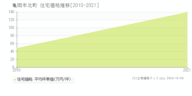 北町(亀岡市)の住宅価格推移グラフ(坪単価)[2010-2021年]