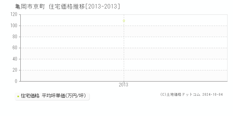 京町(亀岡市)の住宅価格推移グラフ(坪単価)[2013-2013年]