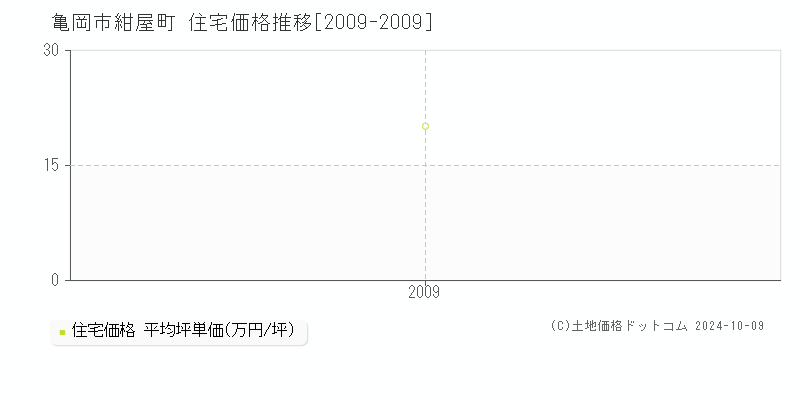 紺屋町(亀岡市)の住宅価格推移グラフ(坪単価)[2009-2009年]