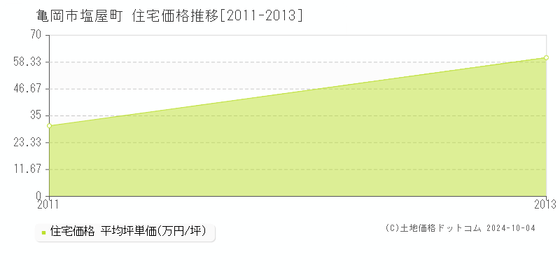 塩屋町(亀岡市)の住宅価格推移グラフ(坪単価)[2011-2013年]